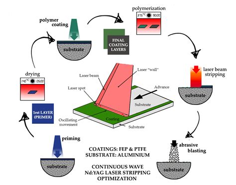  Fluoropolymer - Vật liệu Chống Dính Cao Cấp cho Các Ứng Dụng Trong Ngành Y Tế và Không Gian!