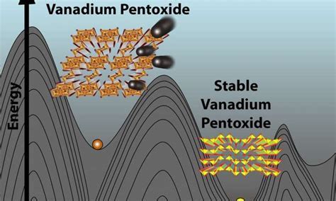  Vanadium Oxide: The Material Revolutionizing Energy Storage and Catalysis Applications!